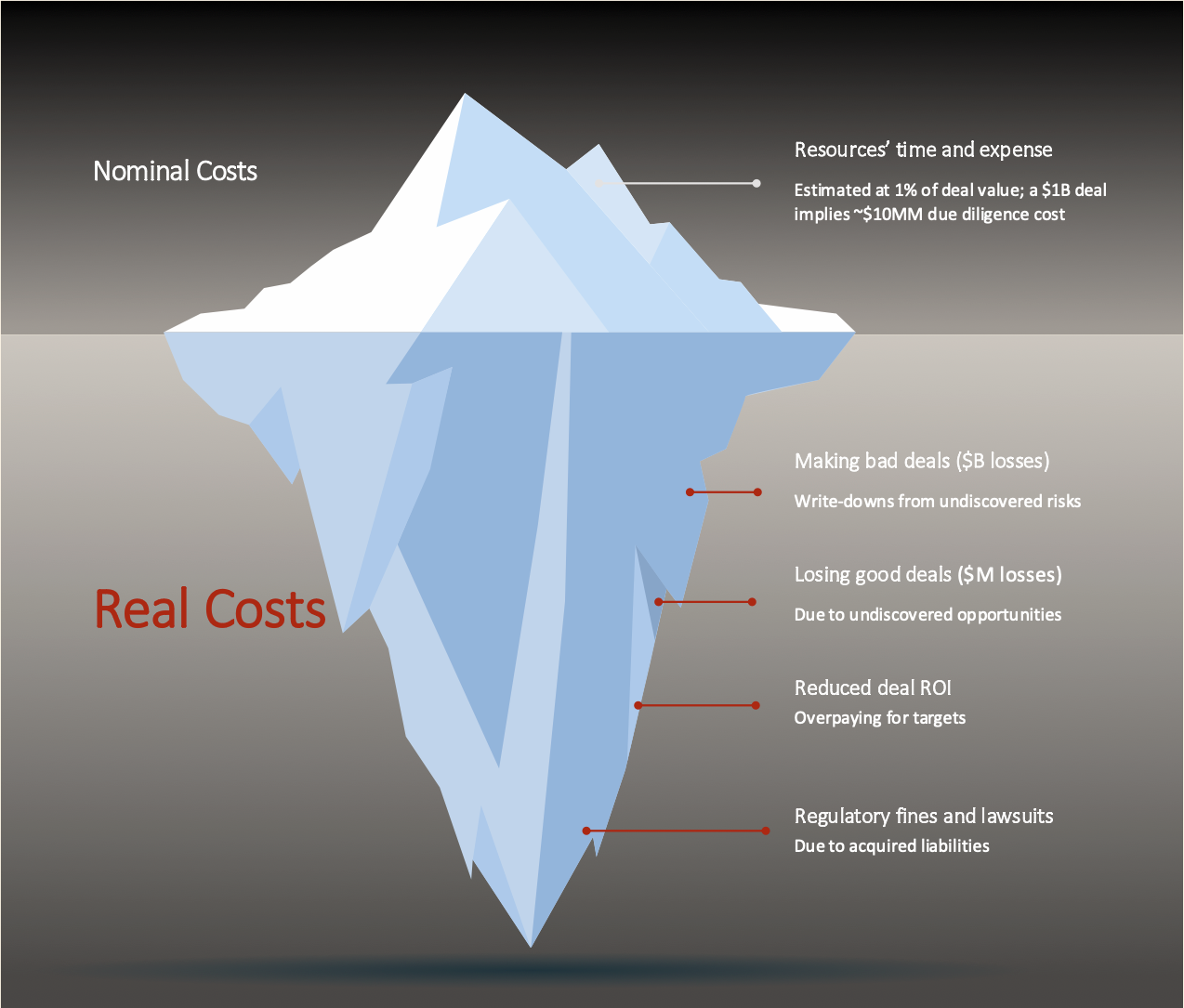 Due Diligence Challenges Visualization